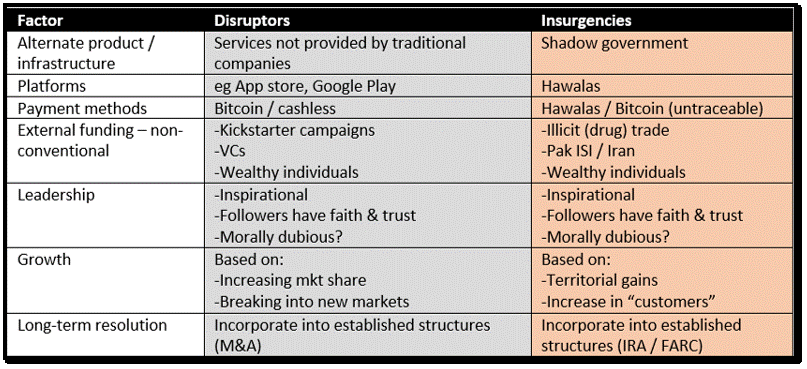 Summary of key comparisons between industry disruptors and insurgents.